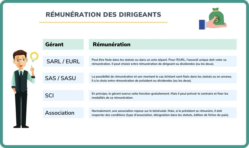 Rémunération des dirigeants